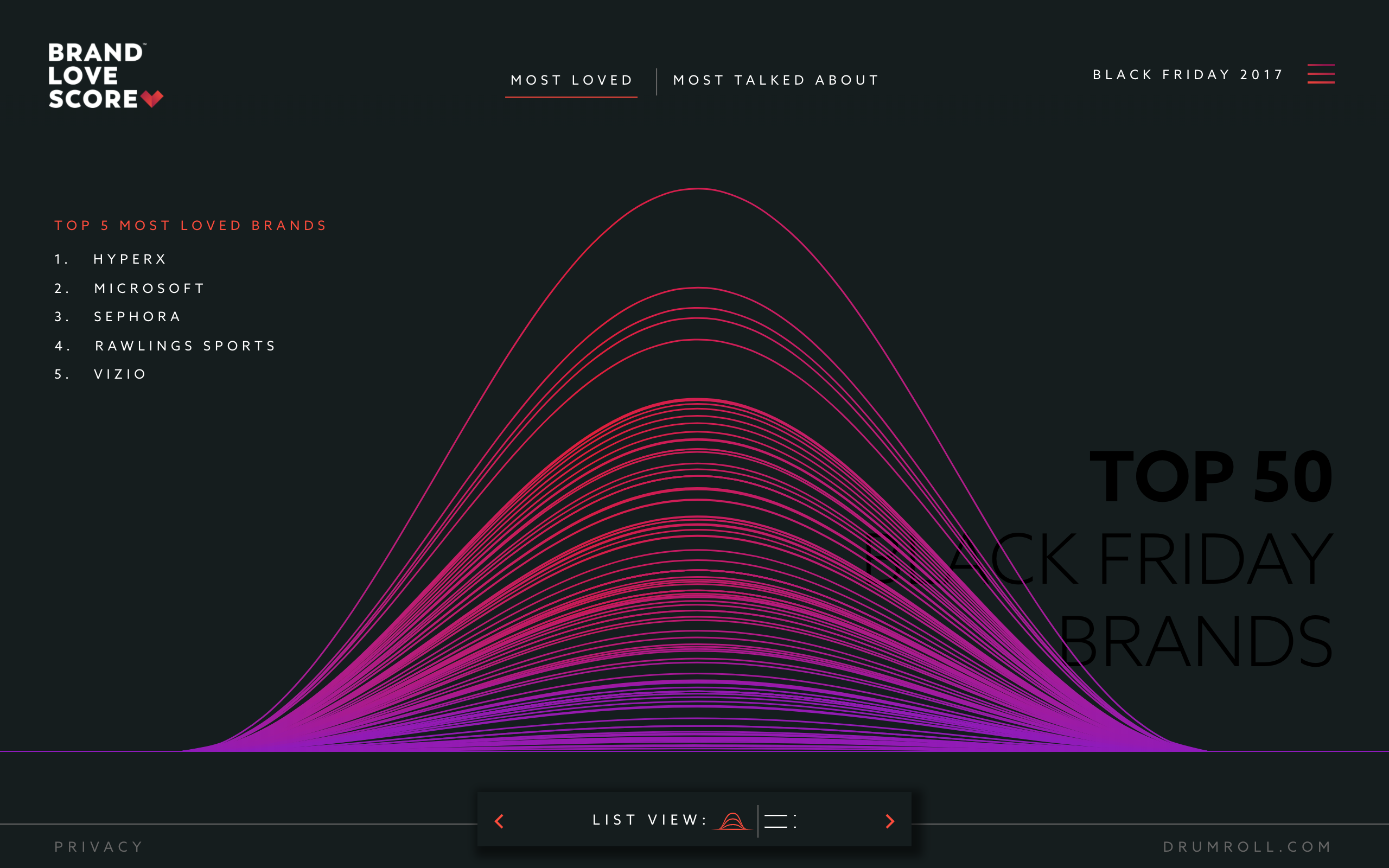 Brand Love Score